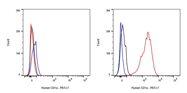 PE-Cy7 Mouse Anti-Human CD1a Antibody (HI149)