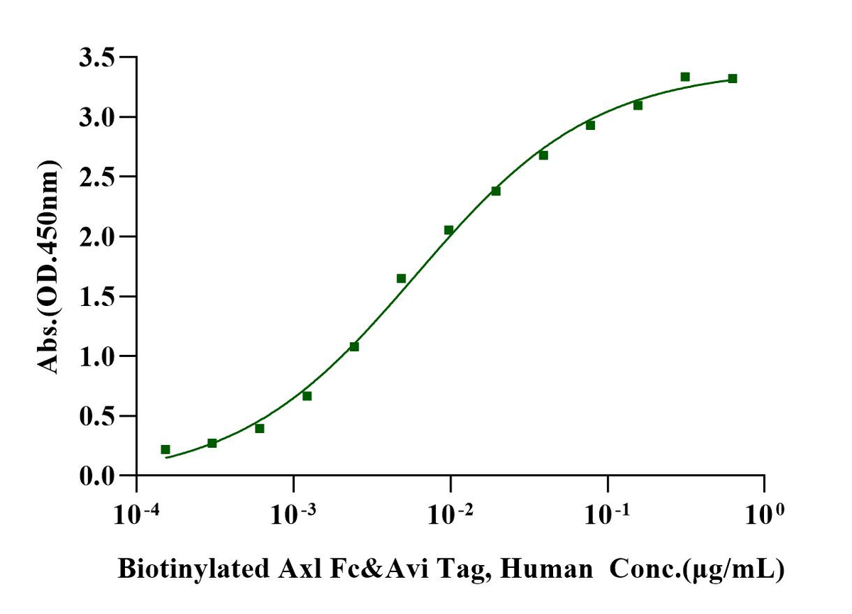 Biotinylated Axl Fc&Avi Tag Protein, Human
