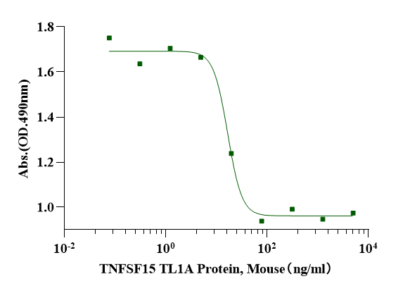 TNFSF15/TL1A Protein, Mouse