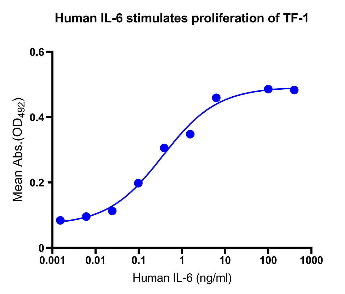 Human IL-6