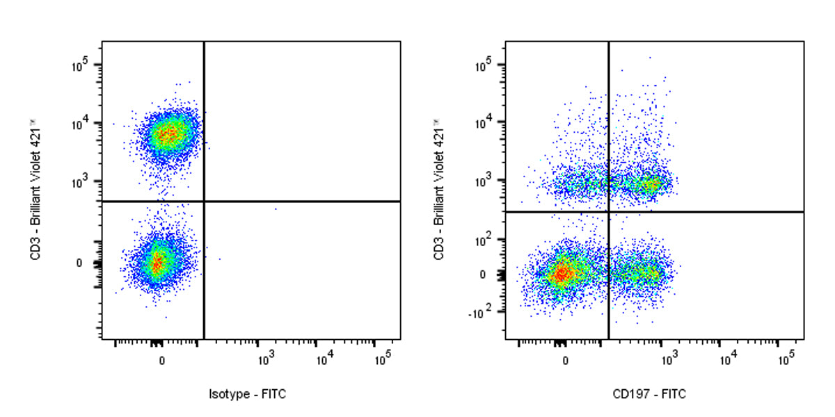 FITC Mouse Anti-Human CD197 Antibody (S-R704)