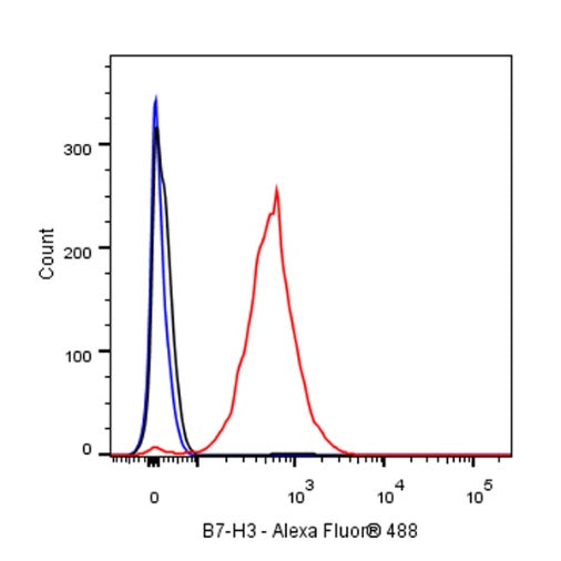 B7-H3 Recombinant Rabbit mAb (SDT-249-26)