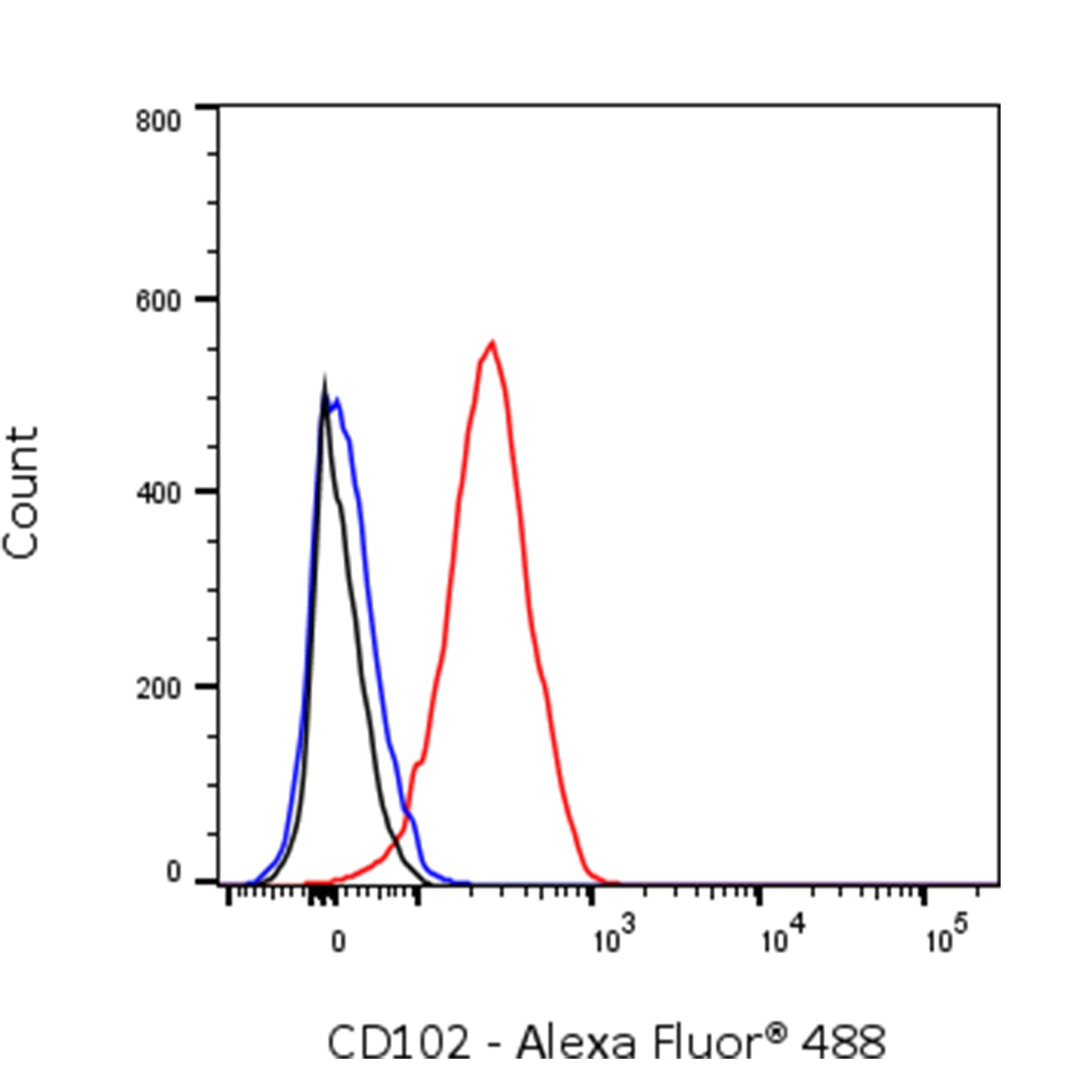 Alexa Fluor® 488 Rat Anti-Mouse CD102 Antibody (3C4)