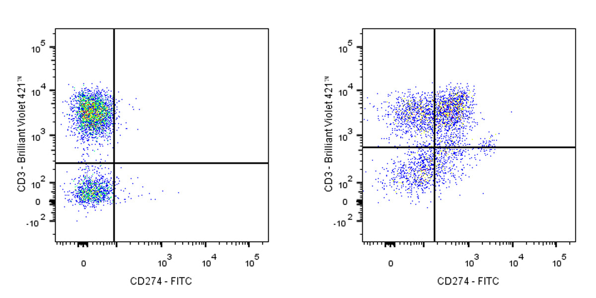 FITC Mouse Anti-Human CD274 Antibody (MIH1)