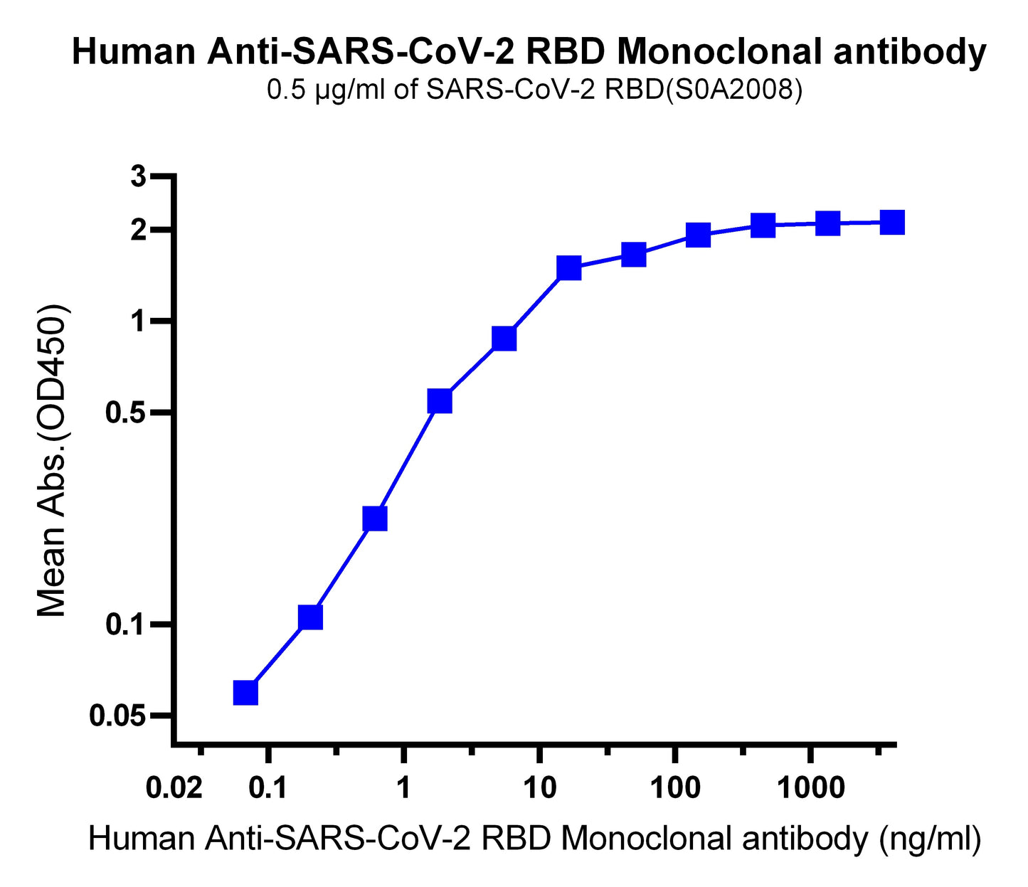 SARS-CoV-2 RBD Recombinant Human mAb (SDT-R005)