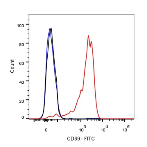 FITC Rat Anti-Mouse CD69 Antibody (S-878-22)