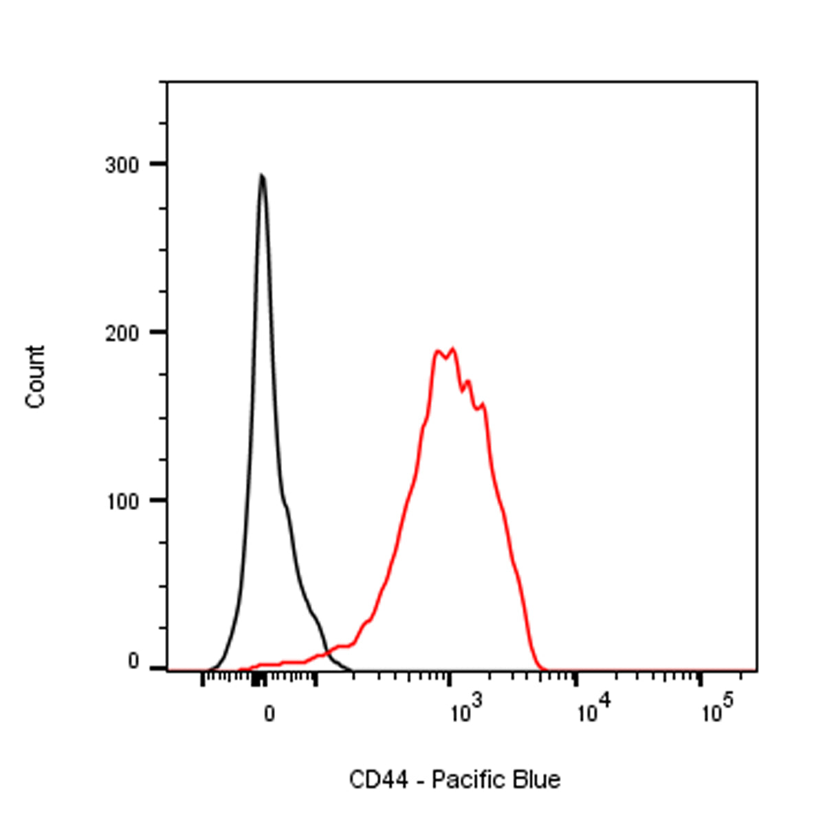 Pacific Blue Mouse Anti-Human CD44 Antibody (S-630-174)