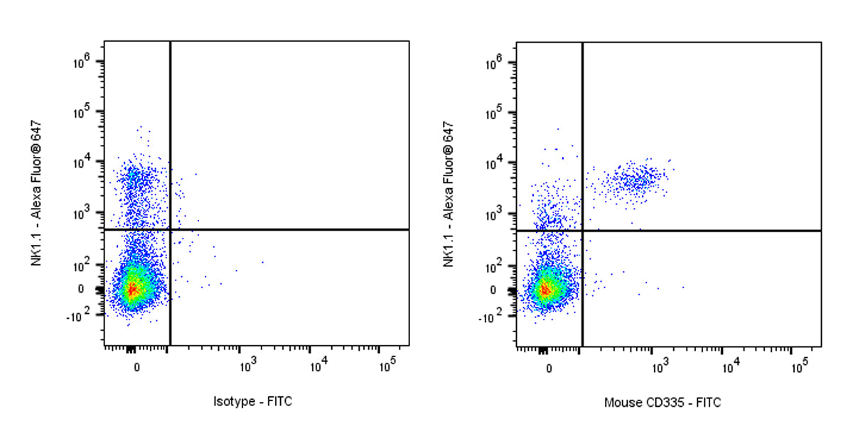 FITC Rat Anti-Mouse CD335 Antibody (S-R613)