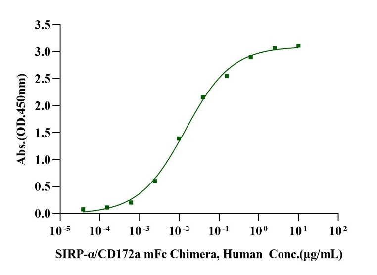 SIRP-α/CD172a mFc Chimera Protein, Human