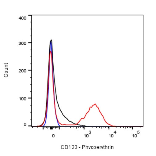 PE Mouse Anti-Human CD123 Antibody (7G3)