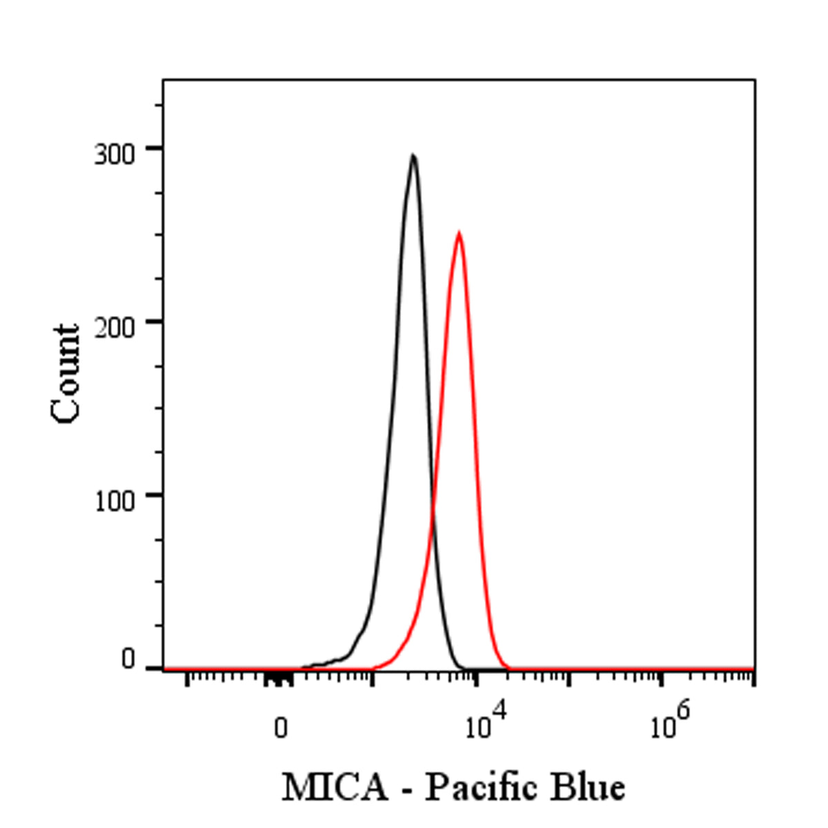 Pacific Blue Mouse Anti-Human MICA Antibody (S-2794)