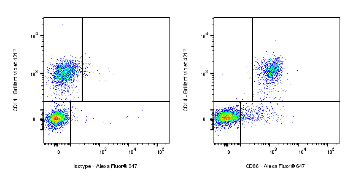 Alexa Fluor® 647 Mouse Anti-Human CD86 Antibody (IT2.2)