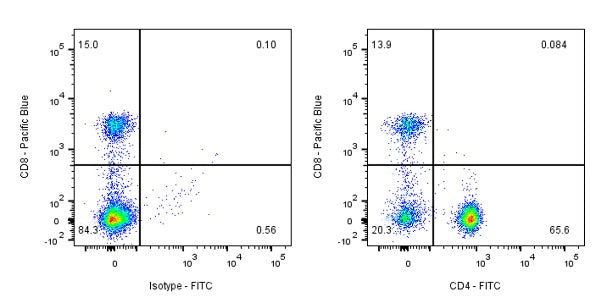 FITC Mouse Anti-Human CD4 Antibody (S-574-16)