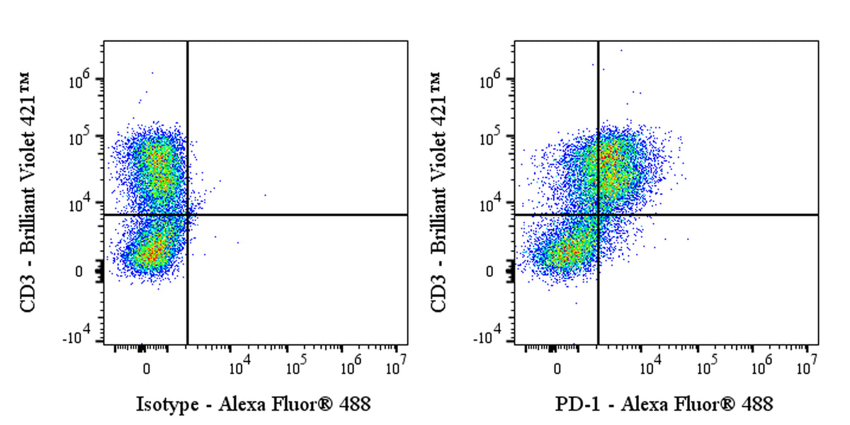 Alexa Fluor® 488 Rat Anti-Mouse PD-1 Antibody (S-798-5)