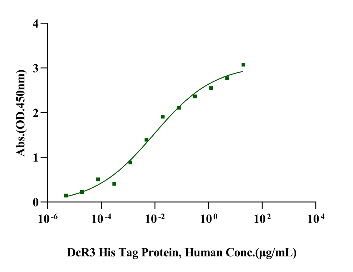 DcR3 His Tag Protein, Human