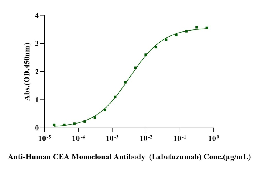 Biotinylated CEACAM-5/CD66e His&Avi Tag Protein, Human