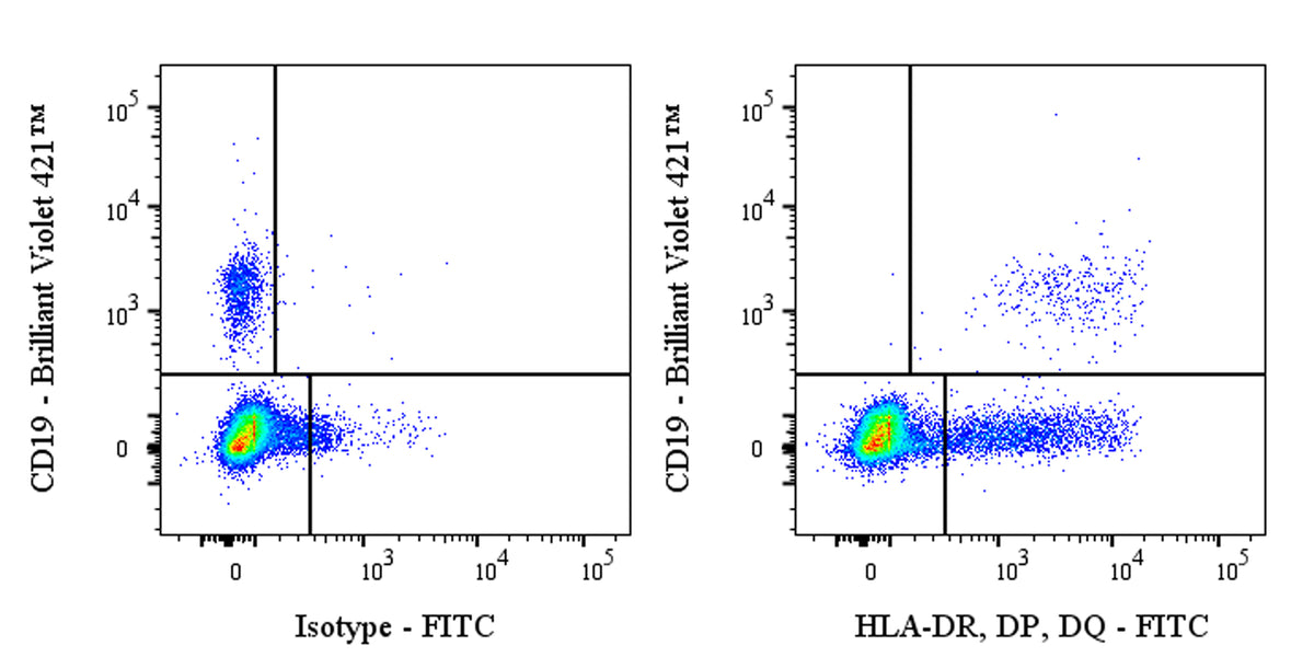 FITC Mouse Anti-Human HLA-DR, DP, DQ Antibody (Tu39)
