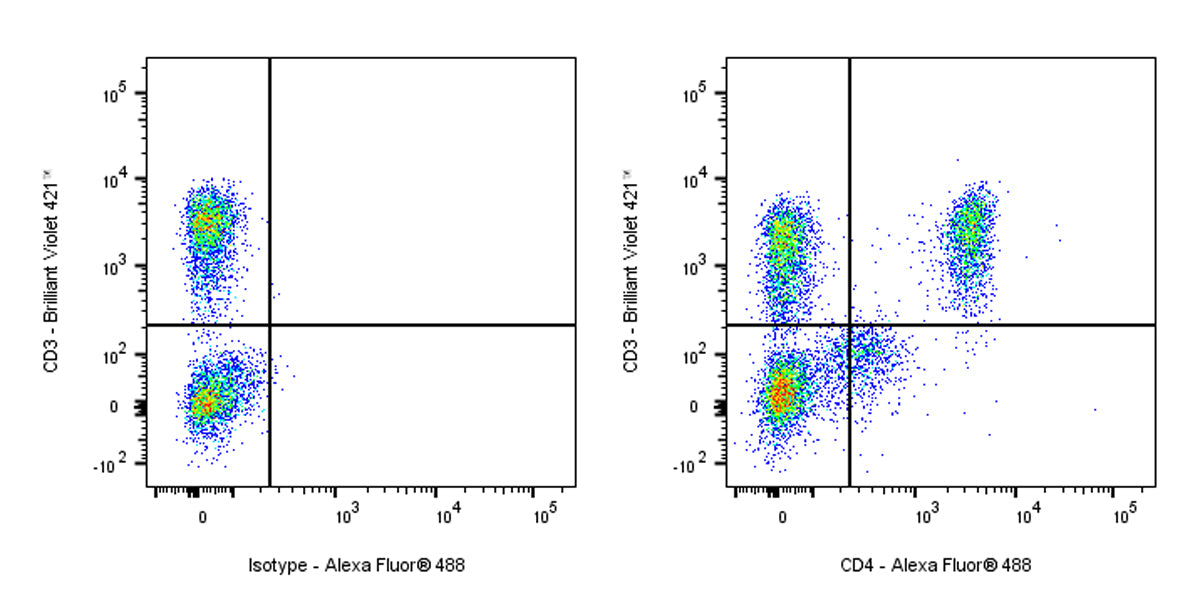 Alexa Fluor® 488 Mouse Anti-Human CD4 Antibody (S-574-16)