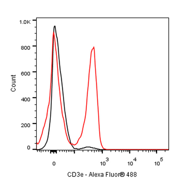 Amenian hamster Anti-Mouse CD3 Antibody (145-2C11)
