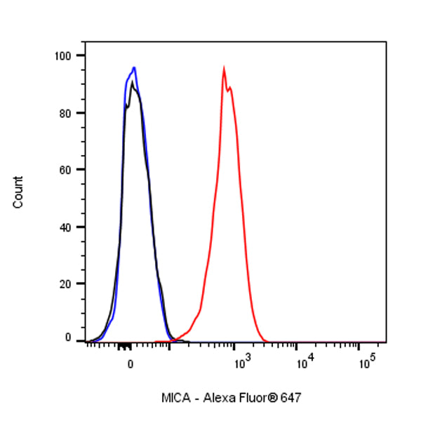 Alexa Fluor® 647 Mouse Anti-Human MICA Antibody (S-2794)