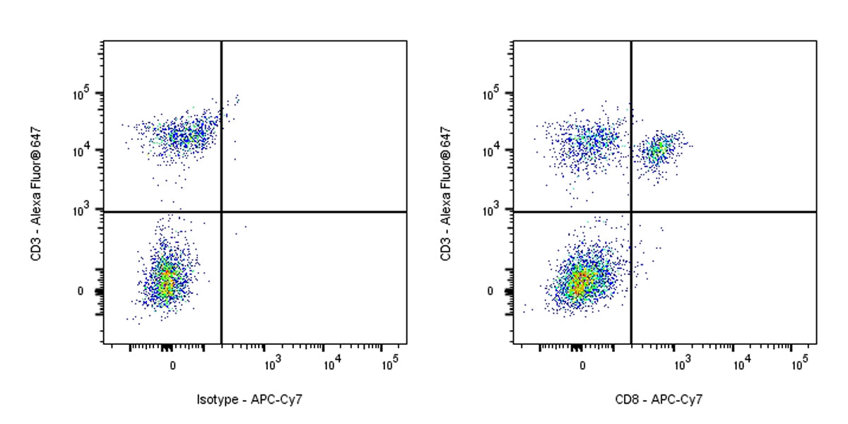 APC-Cy7 Mouse Anti-Human CD8 Antibody (S-R533)