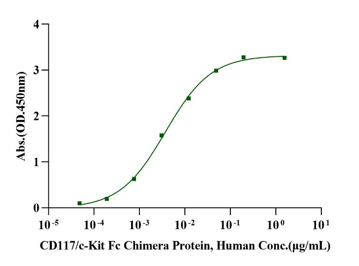 CD117/c-Kit Fc Chimera Protein, Human