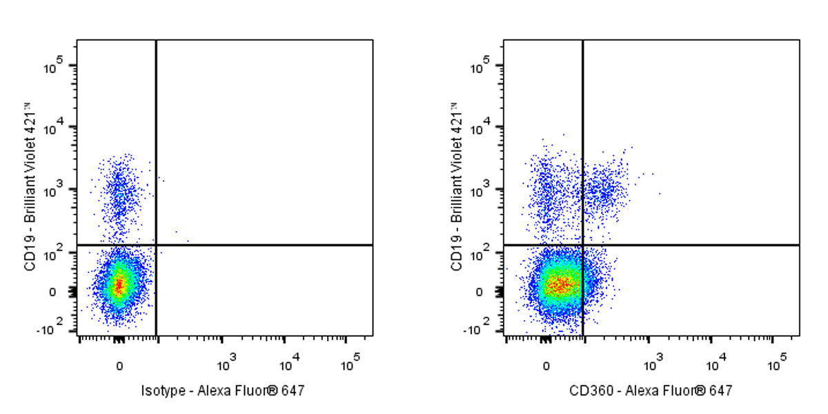 Mouse Anti-Human CD360 Antibody (S-3285)