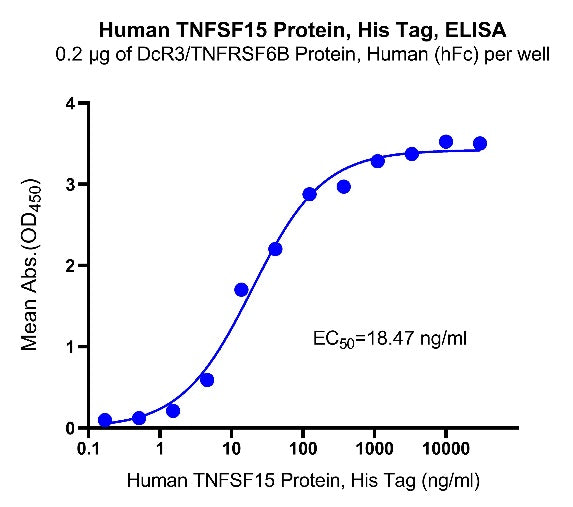 TL1A/TNFSF15 His Tag Protein, Human