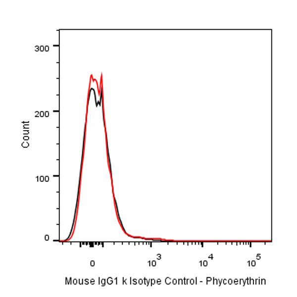 PE Mouse IgG1, κ Isotype Control Antibody (S-844-79)