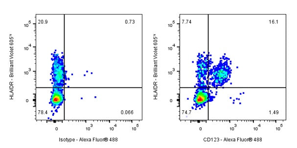 Alexa Fluor® 488 Mouse Anti-Human CD123 Antibody (7G3)