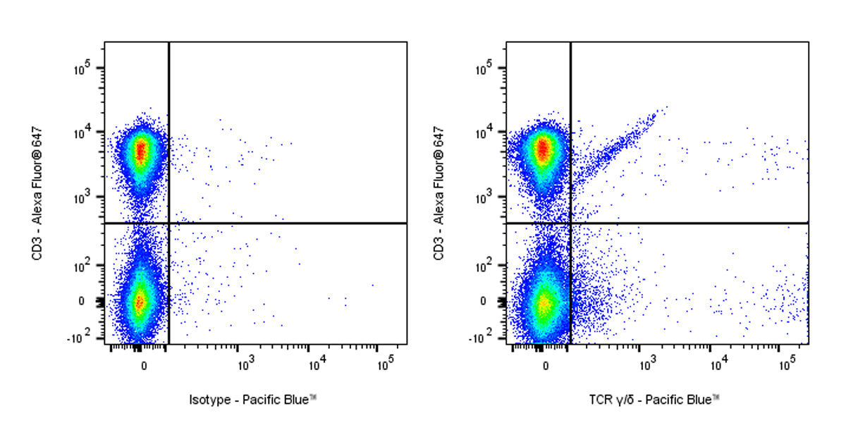 Pacific Blue Armenian hamster Anti-Mouse TCR γ/δ Antibody (S-R525)