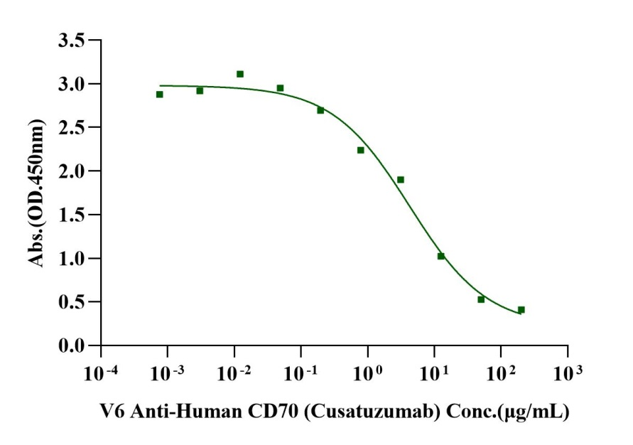 CD27 Ligand His Tag Protein, Cynomolgus
