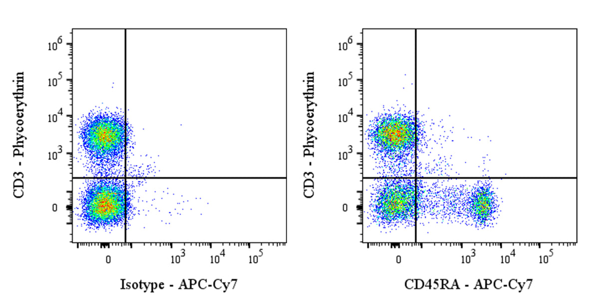APC-Cy7 Mouse Anti-Rat CD45RA Antibody (OX-33)