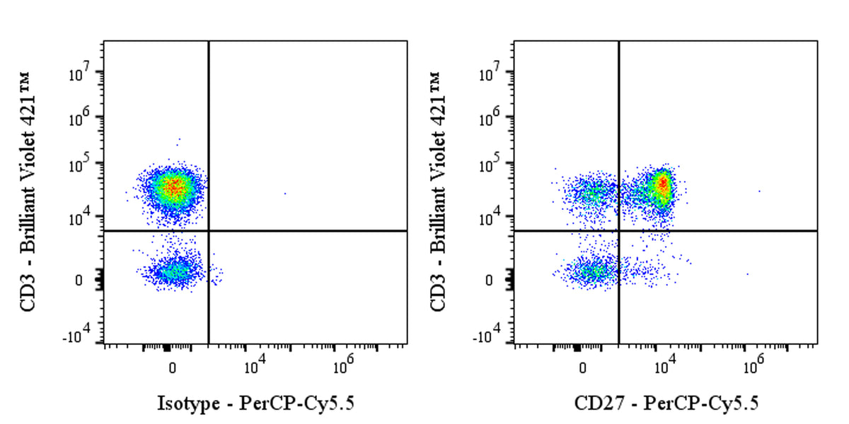PerCP-Cy5.5 Mouse Anti-Human CD27 Antibody (S-568-2)