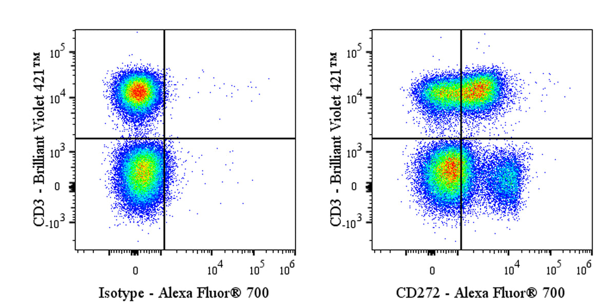 Alexa Fluor® 700 Mouse Anti-Human CD272 Antibody (MIH26)