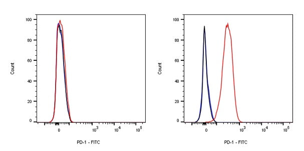 FITC Rat Anti-Mouse PD-1(CD279) Antibody (S-798-5)
