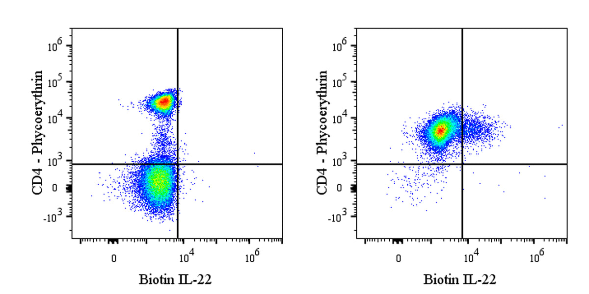 Biotin Mouse Anti-Human IL-22 Antibody (S-3255)