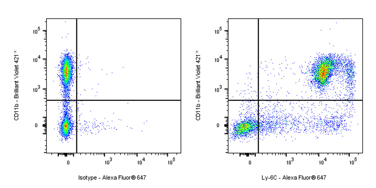Alexa Fluor® 647 Rat Anti-Mouse Ly-6C Antibody (HK1.4)