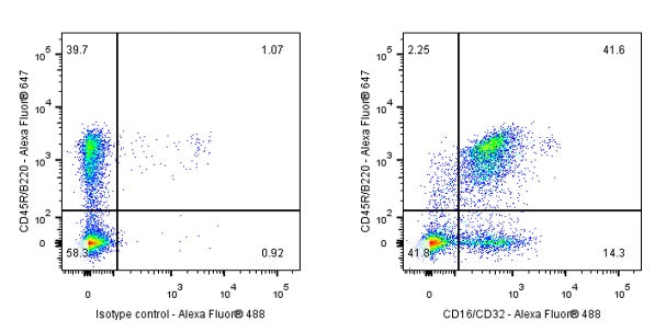 Mouse CD16/CD32 Recombinant Rat mAb