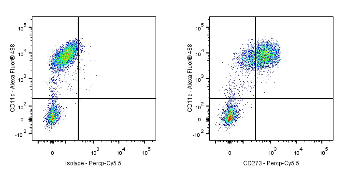 PerCP-Cy5.5 Mouse Anti-Human CD273 Antibody (S-R590)