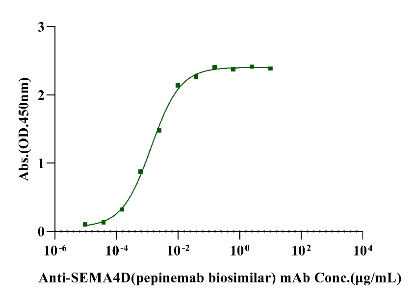 SEMA4D/CD100 His Tag Protein, Human