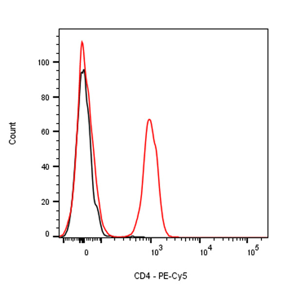 PE-Cy5 Rat Anti-Mouse CD4 Antibody (RM4-4)