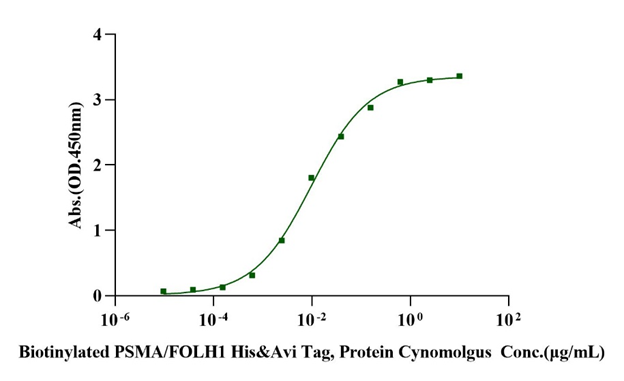 Biotinylated PSMA/FOLH1 His & Avi Tag Protein, Cynomolgus