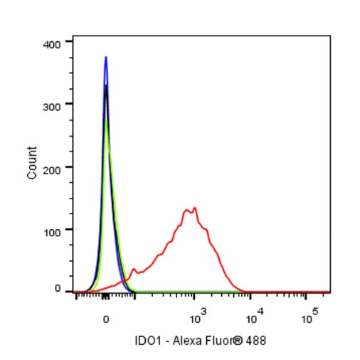 S-RMab® IDO1/Indoleamine 2,3-dioxygenase Recombinant Rabbit mAb (S-259-62)