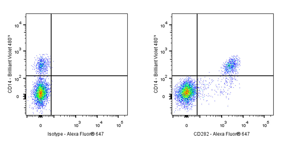 Alexa Fluor® 647 Mouse Anti-Human CD282 Antibody (S-2968)