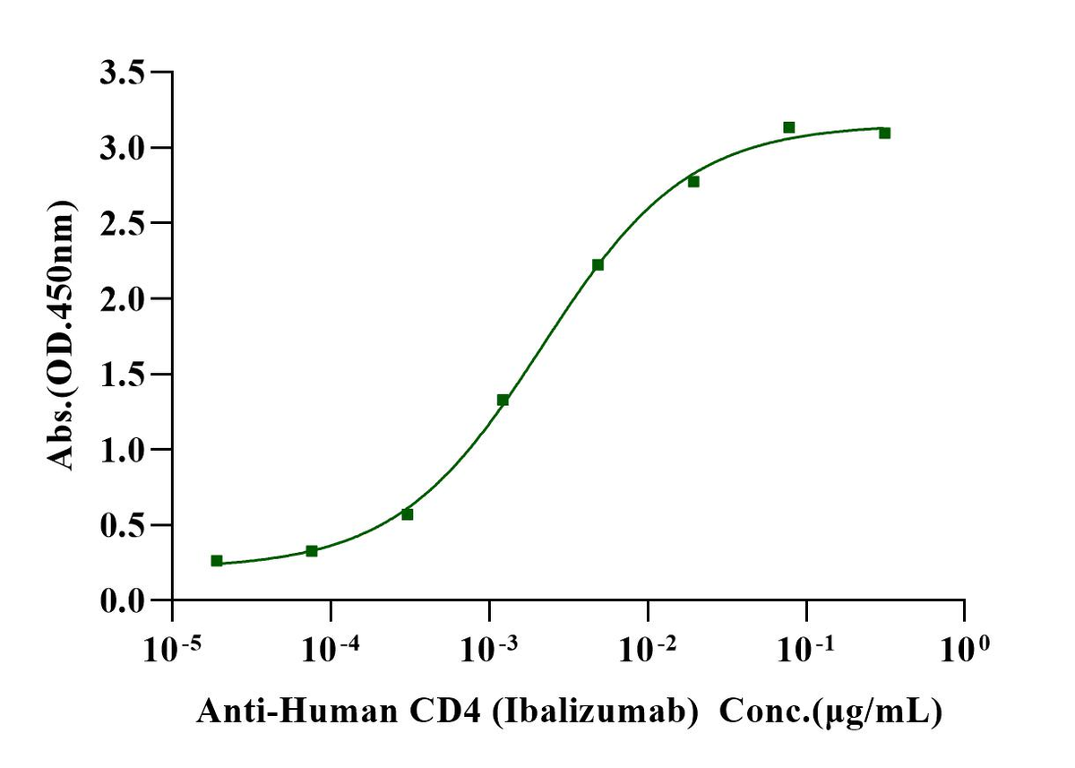 CD4/LEU3 His Tag Protein, Cynomolgus