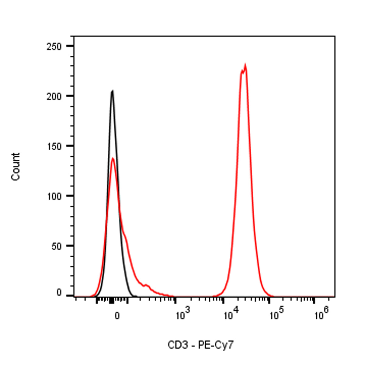 PE-Cy7 Mouse Anti-Human CD3 Antibody (UCHT1)