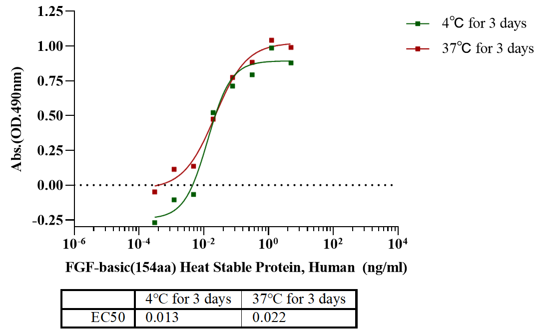 FGF-basic(154aa) Heat Stable Protein, Human