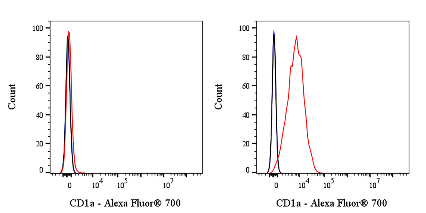 Alexa Fluor® 700 Mouse Anti-Human CD1a Antibody (HI149)