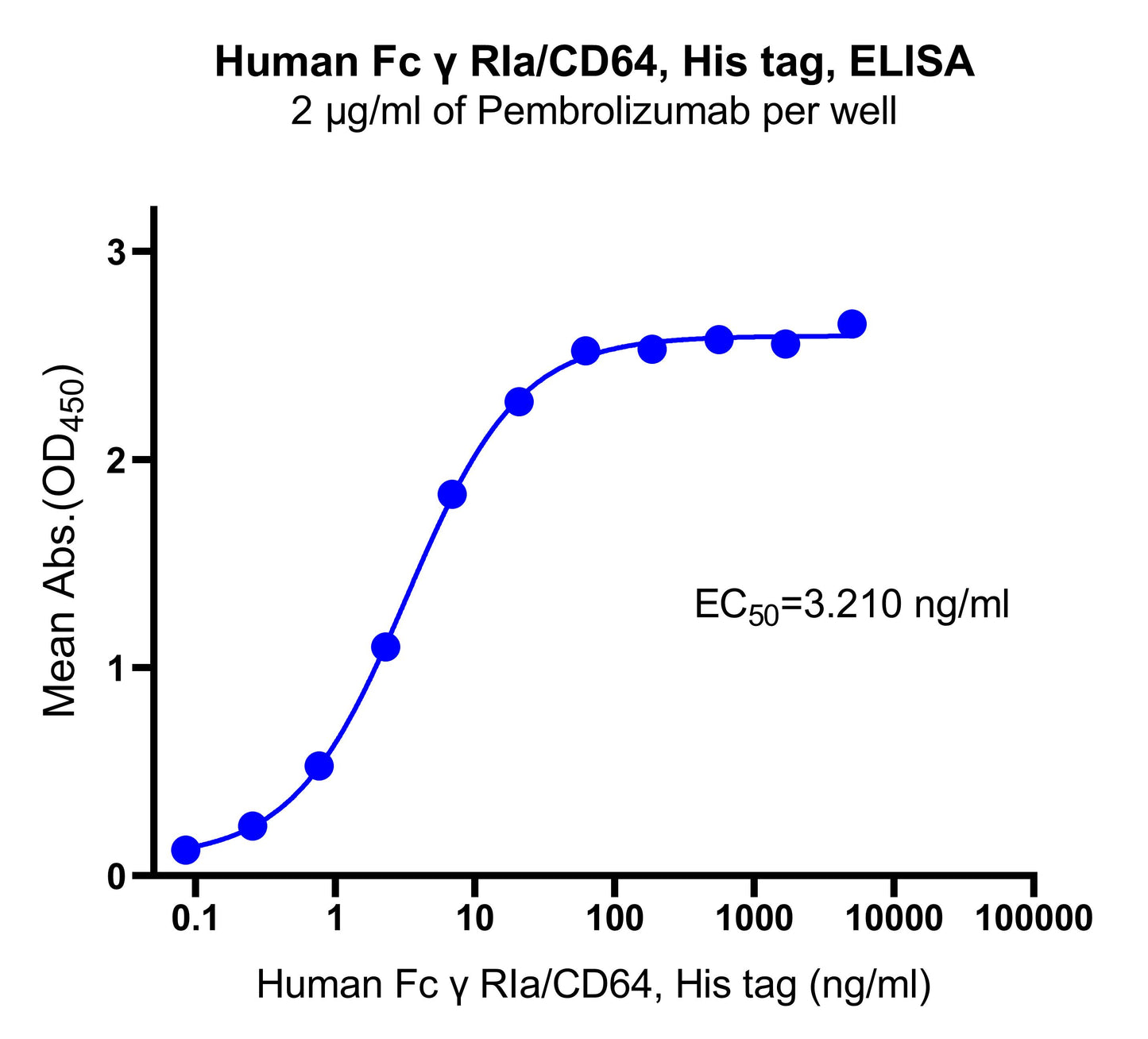 Human Fc γ RIa/CD64, His tag